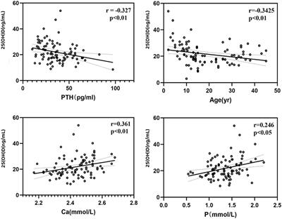 The vitamin D status in a Chinese osteogenesis imperfecta population and its correlation with bone metabolic markers and bone density